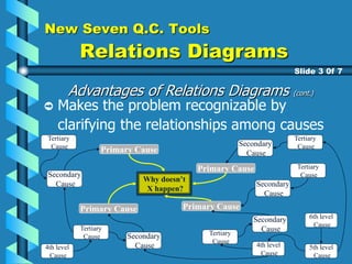 New Seven Q.C. Tools
Relations Diagrams
Advantages of Relations Diagrams (cont.)
Makes the problem recognizable by
clarifying the relationships among causes
Slide 3 0f 7
Why doesn’t
X happen?
Primary Cause
Primary Cause
Primary Cause
Primary Cause
Tertiary
Cause
Secondary
Cause
Secondary
Cause
Secondary
Cause
Secondary
Cause
Tertiary
Cause
4th level
Cause
Tertiary
Cause
Tertiary
Cause
4th level
Cause
5th level
Cause
6th level
Cause
Tertiary
Cause
Secondary
Cause
 