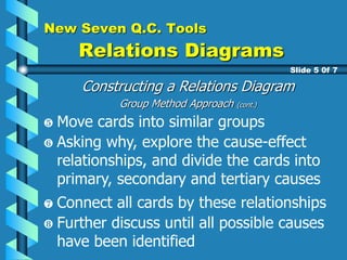 New Seven Q.C. Tools
Relations Diagrams
Constructing a Relations Diagram
Group Method Approach (cont.)
Slide 5 0f 7
Move cards into similar groups
Asking why, explore the cause-effect
relationships, and divide the cards into
primary, secondary and tertiary causes
Connect all cards by these relationships
Further discuss until all possible causes
have been identified
 