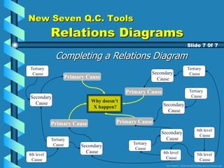 New Seven Q.C. Tools
Relations Diagrams
Completing a Relations Diagram
Slide 7 0f 7
Why doesn’t
X happen?
Primary Cause
Primary Cause
Primary Cause
Primary Cause
Tertiary
Cause
Secondary
Cause
Secondary
Cause
Secondary
Cause
Secondary
Cause
Tertiary
Cause
4th level
Cause
Tertiary
Cause
Tertiary
Cause
4th level
Cause
5th level
Cause
6th level
Cause
Tertiary
Cause
Secondary
Cause
Source: Nayatani, Y., The Seven New QC Tools (Tokyo, Japan, 3A Corporation, 1984)
 