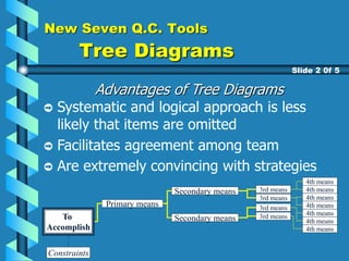 New Seven Q.C. Tools
Tree Diagrams
Advantages of Tree Diagrams
Systematic and logical approach is less
likely that items are omitted
Facilitates agreement among team
Are extremely convincing with strategies
Slide 2 0f 5
To
Accomplish
Primary means
Constraints
Secondary means
Secondary means
3rd means
3rd means
3rd means
3rd means
4th means
4th means
4th means
4th means
4th means
4th means
4th means
 