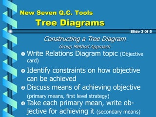 Discuss means of achieving objective
(primary means, first level strategy)
New Seven Q.C. Tools
Tree Diagrams
Constructing a Tree Diagram
Group Method Approach
Slide 3 0f 5
Write Relations Diagram topic (Objective
card)
Identify constraints on how objective
can be achieved
Take each primary mean, write ob-
jective for achieving it (secondary means)
 