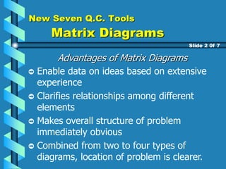 New Seven Q.C. Tools
Matrix Diagrams
Advantages of Matrix Diagrams
Enable data on ideas based on extensive
experience
Clarifies relationships among different
elements
Makes overall structure of problem
immediately obvious
Combined from two to four types of
diagrams, location of problem is clearer.
Slide 2 0f 7
 