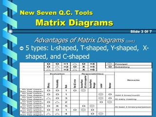 New Seven Q.C. Tools
Matrix Diagrams
Advantages of Matrix Diagrams (cont.)
5 types: L-shaped, T-shaped, Y-shaped, X-
shaped, and C-shaped
Slide 3 0f 7
O O =1 O =4 Principal
O =2 O X =5 O Subsidiary
=3 X =6
Efficacy
Practicability
Rank
Site
QC
circle
Section/Plant
QC
circle
supporter
Section/Plant
Manager
Leader
Member
4th lev
el means
from Tree diagram O O 1 O
4th lev
el means
from Tree diagram O O 1 O Hold 4 times/month
4th lev
el means
from Tree diagram O 3 O At ev
ery meeting
4th lev
el means
from Tree diagram O 2 O
4th lev
el means
from Tree diagram O X 5 O At least 3 times/year/person
4th lev
el means
from Tree diagram O O 1 O O
4th lev
el means
from Tree diagram 4 O
Evaluation Responsibilities
Remarks
 