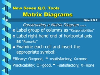 New Seven Q.C. Tools
Matrix Diagrams
Constructing a Matrix Diagram (cont.)
Slide 5 0f 7
Label group of columns as “Responsibilities”
Label right-hand end of horizontal axis
as “Remarks”
Examine each cell and insert the
appropriate symbol:
Efficacy: O=good, =satisfactory, X=none
Practicability: O=good,=satisfactory, X=none
 