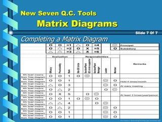 New Seven Q.C. Tools
Matrix Diagrams
Completing a Matrix Diagram
Slide 7 0f 7
O O =1 O =4 Principal
O =2 O X =5 O Subsidiary
=3 X =6
Efficacy
Practicability
Rank
Site
QC
circle
Section/Plant
QC
circle
supporter
Section/Plant
Manager
Leader
Member
4th lev
el means
from Tree diagram O O 1 O
4th lev
el means
from Tree diagram O O 1 O Hold 4 times/month
4th lev
el means
from Tree diagram O 3 O At ev
ery meeting
4th lev
el means
from Tree diagram O 2 O
4th lev
el means
from Tree diagram O X 5 O At least 3 times/year/person
4th lev
el means
from Tree diagram O O 1 O O
4th lev
el means
from Tree diagram 4 O
4th lev
el means
from Tree diagram O 2 O
4th lev
el means
from Tree diagram O O 1 O
4th lev
el means
from Tree diagram O O 1 O
Evaluation Responsibilities
Remarks
Source: Nayatani, Y., The Seven New QC Tools (Tokyo, Japan, 3A Corporation, 1984)
 