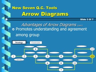 New Seven Q.C. Tools
Arrow Diagrams
Advantages of Arrow Diagrams (cont.)
Promotes understanding and agreement
among group
Slide 3 0f 7
Strategy
1
Constraints
Activity
2
4
3 5 9
6 8
7
10 13
12
11
 