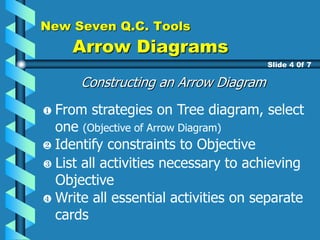 New Seven Q.C. Tools
Arrow Diagrams
Constructing an Arrow Diagram
Slide 4 0f 7
From strategies on Tree diagram, select
one (Objective of Arrow Diagram)
Identify constraints to Objective
Write all essential activities on separate
cards
List all activities necessary to achieving
Objective
 