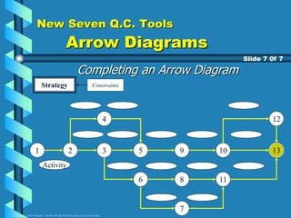 New Seven Q.C. Tools
Arrow Diagrams
Completing an Arrow Diagram
Slide 7 0f 7
Strategy
1
Constraints
Activity
2
4
3 5 9
6 8
7
10 13
12
11
Source: Nayatani, Y., The Seven New QC Tools (Tokyo, Japan, 3A Corporation, 1984)
 