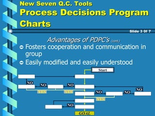 Advantages of PDPC’s (cont.)
Fosters cooperation and communication in
group
Easily modified and easily understood
Slide 3 0f 7
New Seven Q.C. Tools
Process Decisions Program
Charts
Start
GOAL
YES
YES
NO
NO
NO
NO
NO
YES
NO
NO
 