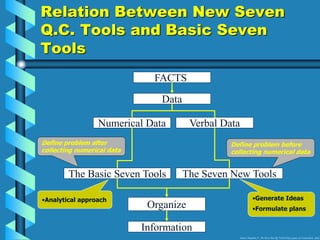 Relation Between New Seven
Q.C. Tools and Basic Seven
Tools
FACTS
Data
Numerical Data Verbal Data
Organize
The Seven New Tools
Information
The Basic Seven Tools
•Generate Ideas
•Formulate plans
•Analytical approach
Define problem after
collecting numerical data
Define problem before
collecting numerical data
Source: Nayatani, Y., The Seven New QC Tools (Tokyo, Japan, 3A Corporation, 1984)
 