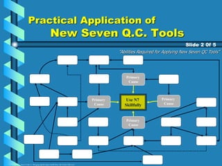 Practical Application of
New Seven Q.C. Tools
Slide 2 0f 5
”Abilities Required for Applying New Seven QC Tools”
Use N7
Skillfully
Primary
Cause
Primary
Cause
Primary
Cause
Primary
Cause
Source: Foster, S., Managing Quality (Upper Saddle River, NJ: Prentice Hall, 2001)
 