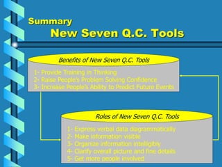 Summary
New Seven Q.C. Tools
1- Provide Training in Thinking
2- Raise People’s Problem Solving Confidence
3- Increase People’s Ability to Predict Future Events
Benefits of New Seven Q.C. Tools
1- Express verbal data diagrammatically
2- Make information visible
3- Organize information intelligibly
4- Clarify overall picture and fine details
5- Get more people involved
Roles of New Seven Q.C. Tools
 