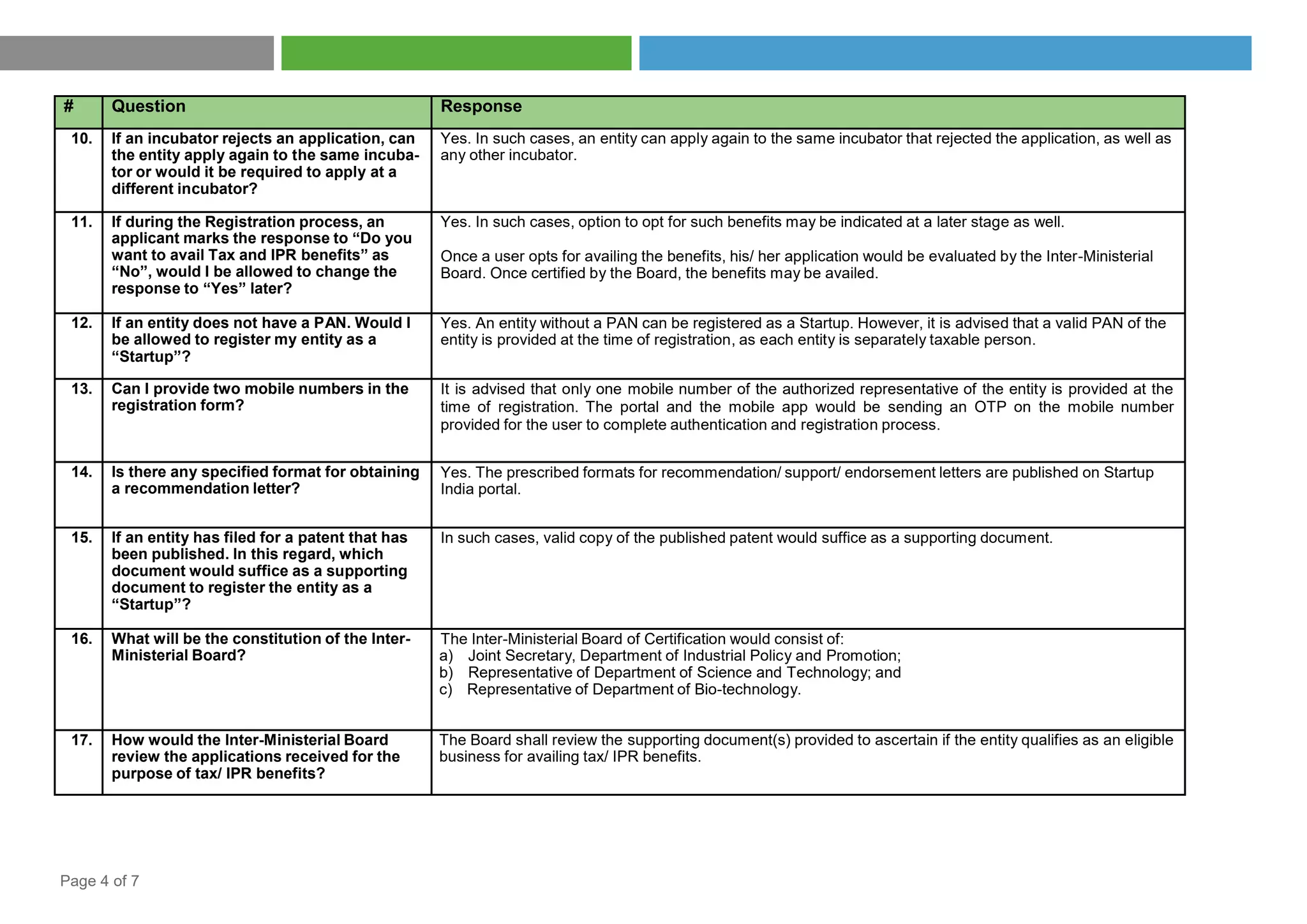 Page 4 of 7
# Question Response
10. If an incubator rejects an application, can
the entity apply again to the same incuba-
tor or would it be required to apply at a
different incubator?
Yes. In such cases, an entity can apply again to the same incubator that rejected the application, as well as
any other incubator.
11. If during the Registration process, an
applicant marks the response to “Do you
want to avail Tax and IPR benefits” as
“No”, would I be allowed to change the
response to “Yes” later?
Yes. In such cases, option to opt for such benefits may be indicated at a later stage as well.
Once a user opts for availing the benefits, his/ her application would be evaluated by the Inter-Ministerial
Board. Once certified by the Board, the benefits may be availed.
12. If an entity does not have a PAN. Would I
be allowed to register my entity as a
“Startup”?
Yes. An entity without a PAN can be registered as a Startup. However, it is advised that a valid PAN of the
entity is provided at the time of registration, as each entity is separately taxable person.
13. Can I provide two mobile numbers in the
registration form?
It is advised that only one mobile number of the authorized representative of the entity is provided at the
time of registration. The portal and the mobile app would be sending an OTP on the mobile number
provided for the user to complete authentication and registration process.
14. Is there any specified format for obtaining
a recommendation letter?
Yes. The prescribed formats for recommendation/ support/ endorsement letters are published on Startup
India portal.
15. If an entity has filed for a patent that has
been published. In this regard, which
document would suffice as a supporting
document to register the entity as a
“Startup”?
In such cases, valid copy of the published patent would suffice as a supporting document.
16. What will be the constitution of the Inter-
Ministerial Board?
The Inter-Ministerial Board of Certification would consist of:
a) Joint Secretary, Department of Industrial Policy and Promotion;
b) Representative of Department of Science and Technology; and
c) Representative of Department of Bio-technology.
17. How would the Inter-Ministerial Board
review the applications received for the
purpose of tax/ IPR benefits?
The Board shall review the supporting document(s) provided to ascertain if the entity qualifies as an eligible
business for availing tax/ IPR benefits.
 