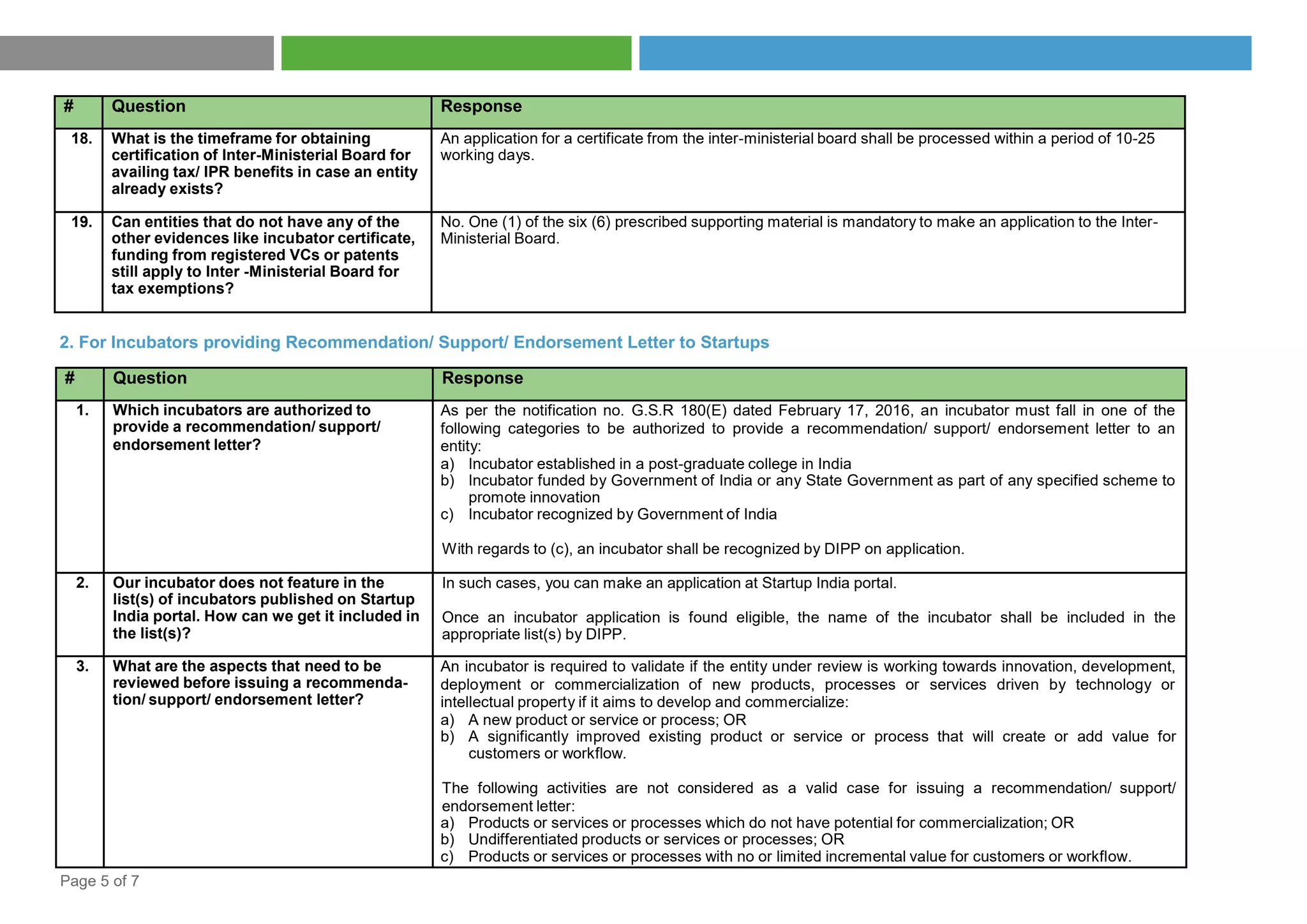 Page 5 of 7
# Question Response
18. What is the timeframe for obtaining
certification of Inter-Ministerial Board for
availing tax/ IPR benefits in case an entity
already exists?
An application for a certificate from the inter-ministerial board shall be processed within a period of 10-25
working days.
19. Can entities that do not have any of the
other evidences like incubator certificate,
funding from registered VCs or patents
still apply to Inter -Ministerial Board for
tax exemptions?
No. One (1) of the six (6) prescribed supporting material is mandatory to make an application to the Inter-
Ministerial Board.
2. For Incubators providing Recommendation/ Support/ Endorsement Letter to Startups
# Question Response
1. Which incubators are authorized to
provide a recommendation/ support/
endorsement letter?
As per the notification no. G.S.R 180(E) dated February 17, 2016, an incubator must fall in one of the
following categories to be authorized to provide a recommendation/ support/ endorsement letter to an
entity:
a) Incubator established in a post-graduate college in India
b) Incubator funded by Government of India or any State Government as part of any specified scheme to
promote innovation
c) Incubator recognized by Government of India
With regards to (c), an incubator shall be recognized by DIPP on application.
2. Our incubator does not feature in the
list(s) of incubators published on Startup
India portal. How can we get it included in
the list(s)?
In such cases, you can make an application at Startup India portal.
Once an incubator application is found eligible, the name of the incubator shall be included in the
appropriate list(s) by DIPP.
3. What are the aspects that need to be
reviewed before issuing a recommenda-
tion/ support/ endorsement letter?
An incubator is required to validate if the entity under review is working towards innovation, development,
deployment or commercialization of new products, processes or services driven by technology or
intellectual property if it aims to develop and commercialize:
a) A new product or service or process; OR
b) A significantly improved existing product or service or process that will create or add value for
customers or workflow.
The following activities are not considered as a valid case for issuing a recommendation/ support/
endorsement letter:
a) Products or services or processes which do not have potential for commercialization; OR
b) Undifferentiated products or services or processes; OR
c) Products or services or processes with no or limited incremental value for customers or workflow.
 