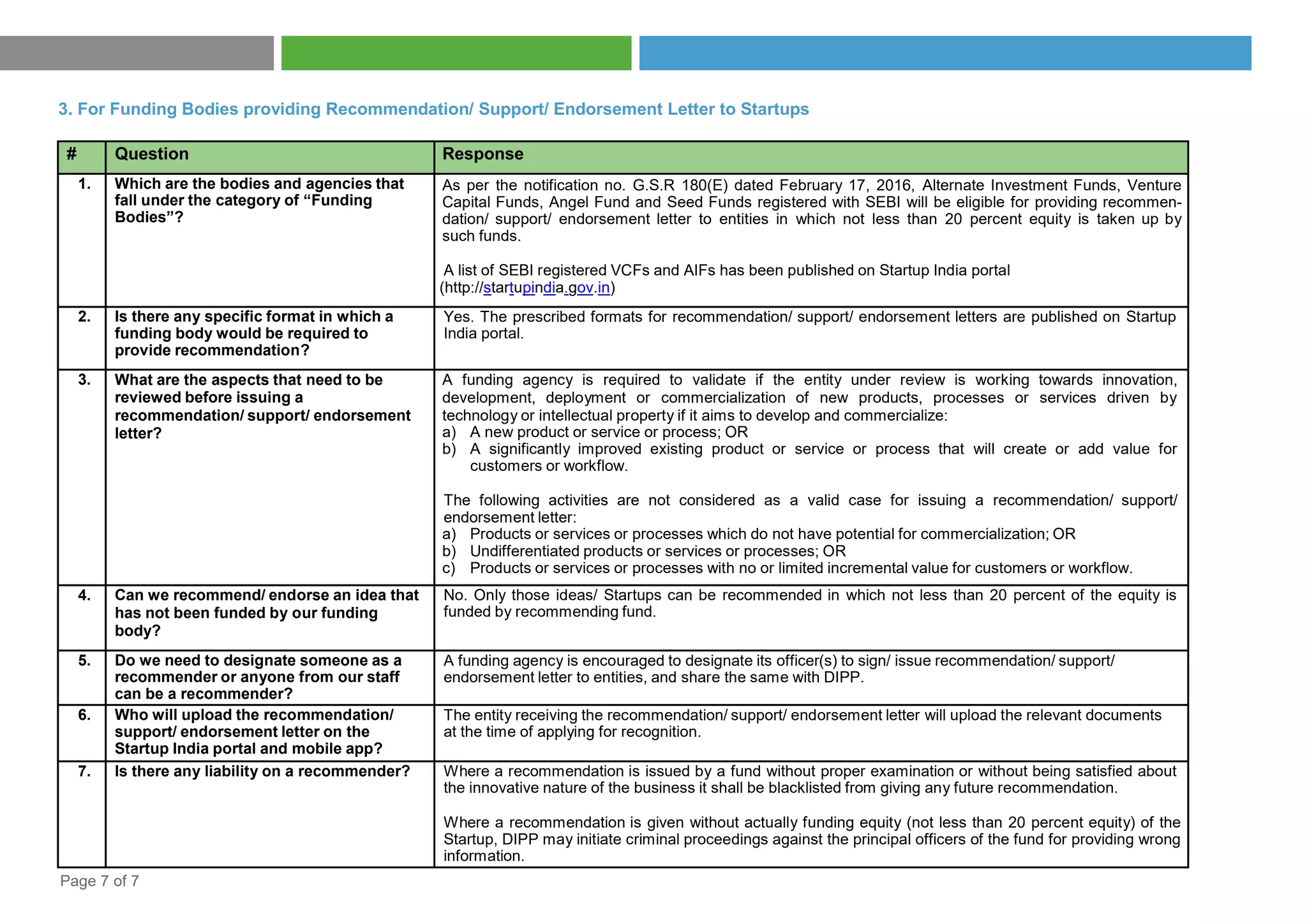 Page 7 of 7
# Question Response
1. Which are the bodies and agencies that
fall under the category of “Funding
Bodies”?
As per the notification no. G.S.R 180(E) dated February 17, 2016, Alternate Investment Funds, Venture
Capital Funds, Angel Fund and Seed Funds registered with SEBI will be eligible for providing recommen-
dation/ support/ endorsement letter to entities in which not less than 20 percent equity is taken up by
such funds.
A list of SEBI registered VCFs and AIFs has been published on Startup India portal
(http://startupindia.gov.in)
2. Is there any specific format in which a
funding body would be required to
provide recommendation?
Yes. The prescribed formats for recommendation/ support/ endorsement letters are published on Startup
India portal.
3. What are the aspects that need to be
reviewed before issuing a
recommendation/ support/ endorsement
letter?
A funding agency is required to validate if the entity under review is working towards innovation,
development, deployment or commercialization of new products, processes or services driven by
technology or intellectual property if it aims to develop and commercialize:
a) A new product or service or process; OR
b) A significantly improved existing product or service or process that will create or add value for
customers or workflow.
The following activities are not considered as a valid case for issuing a recommendation/ support/
endorsement letter:
a) Products or services or processes which do not have potential for commercialization; OR
b) Undifferentiated products or services or processes; OR
c) Products or services or processes with no or limited incremental value for customers or workflow.
4. Can we recommend/ endorse an idea that
has not been funded by our funding
body?
No. Only those ideas/ Startups can be recommended in which not less than 20 percent of the equity is
funded by recommending fund.
5. Do we need to designate someone as a
recommender or anyone from our staff
can be a recommender?
A funding agency is encouraged to designate its officer(s) to sign/ issue recommendation/ support/
endorsement letter to entities, and share the same with DIPP.
6. Who will upload the recommendation/
support/ endorsement letter on the
Startup India portal and mobile app?
The entity receiving the recommendation/ support/ endorsement letter will upload the relevant documents
at the time of applying for recognition.
7. Is there any liability on a recommender? Where a recommendation is issued by a fund without proper examination or without being satisfied about
the innovative nature of the business it shall be blacklisted from giving any future recommendation.
Where a recommendation is given without actually funding equity (not less than 20 percent equity) of the
Startup, DIPP may initiate criminal proceedings against the principal officers of the fund for providing wrong
information.
3. For Funding Bodies providing Recommendation/ Support/ Endorsement Letter to Startups
 