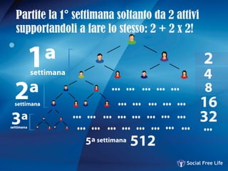 Partite la 1° settimana soltanto da 2 attivi
supportandoli a fare lo stesso: 2 + 2 x 2!

 