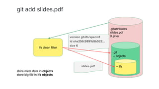 .gitattributes
slides.pdf
X.java
git add slides.pdf
version git-lfs/spec/v1
id sha256:5891b5b522...
size 6
store meta data in objects
store big file in lfs objects
lfs clean filter
slides.pdf
.git
-- objects
-- lfs
 