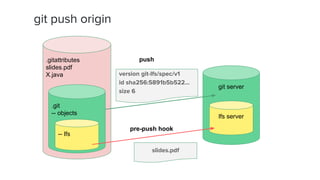 .gitattributes
slides.pdf
X.java
git push origin
git server
lfs server
pre-push hook
version git-lfs/spec/v1
id sha256:5891b5b522...
size 6
push
slides.pdf
.git
-- objects
-- lfs
 