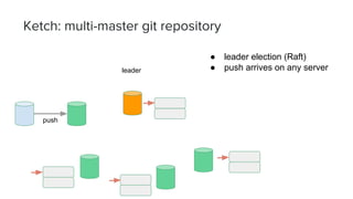 Ketch: multi-master git repository
● leader election (Raft)
● push arrives on any server
push
leader
 
