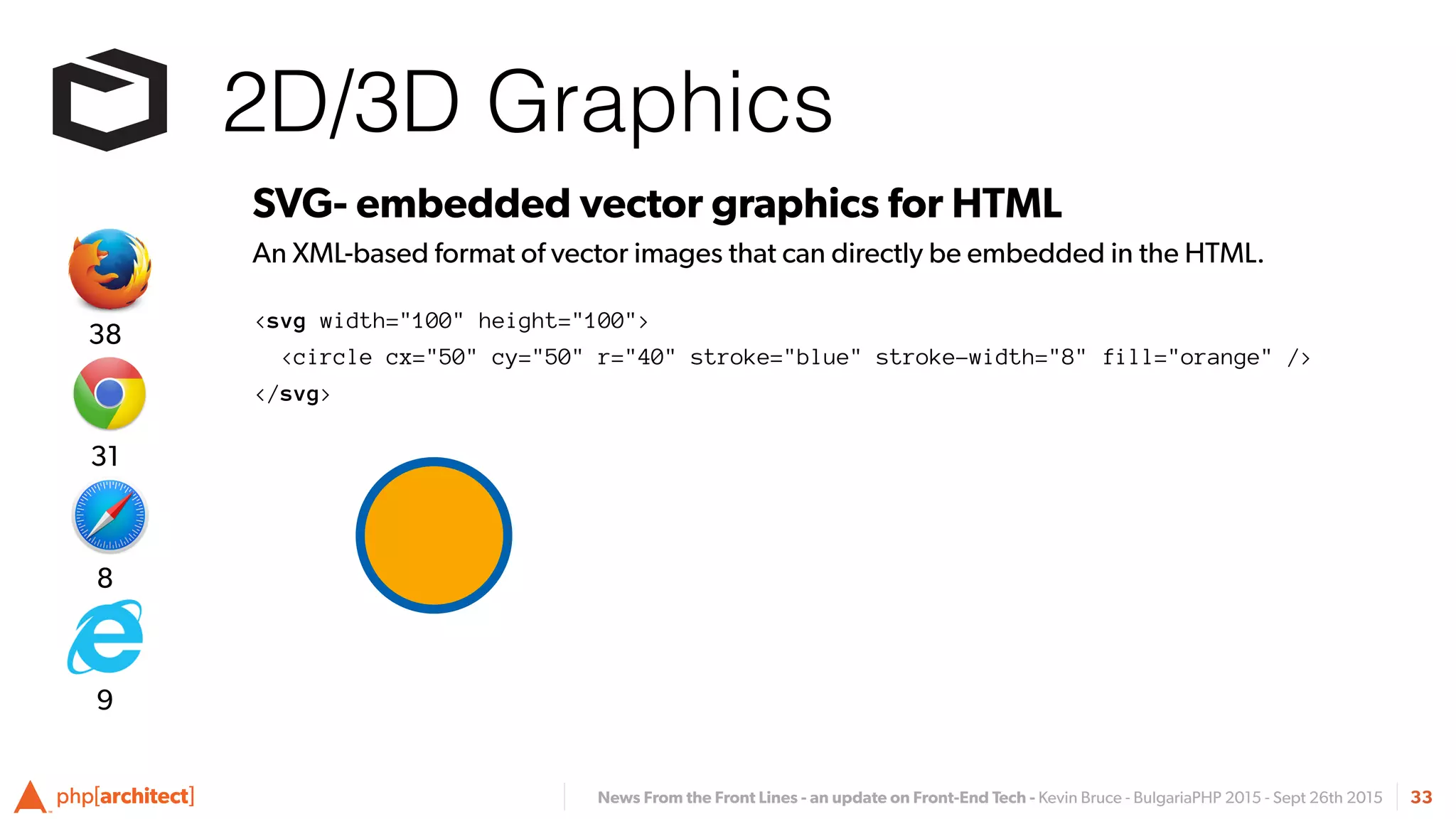 News From the Front Lines - an update on Front-End Tech - Kevin Bruce - BulgariaPHP 2015 - Sept 26th 2015
2D/3D Graphics
33
SVG- embedded vector graphics for HTML
An XML-based format of vector images that can directly be embedded in the HTML.
<svg width="100" height="100">
  <circle cx="50" cy="50" r="40" stroke="blue" stroke-width="8" fill="orange" />
</svg>
8
31
38
9
 