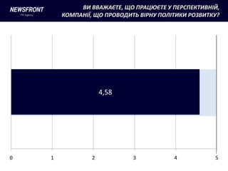ВИ ВВАЖАЄТЕ, ЩО ПРАЦЮЄТЕ У ПЕРСПЕКТИВНІЙ,
        КОМПАНІЇ, ЩО ПРОВОДИТЬ ВІРНУ ПОЛІТИКИ РОЗВИТКУ?




                     4,58




0   1            2           3           4           5
 