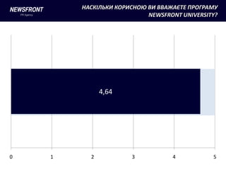 НАСКІЛЬКИ КОРИСНОЮ ВИ ВВАЖАЄТЕ ПРОГРАМУ
                           NEWSFRONT UNIVERSITY?




              4,64




0   1     2           3           4           5
 