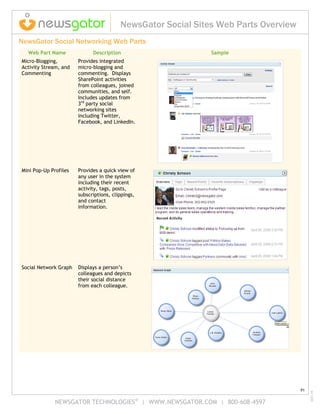 NewsGator Social Sites Web Parts Overview
NewsGator Social Networking Web Parts
  Web Part Name              Description                      Sample
Micro-Blogging,        Provides integrated
Activity Stream, and   micro-blogging and
Commenting             commenting. Displays
                       SharePoint activities
                       from colleagues, joined
                       communities, and self.
                       Includes updates from
                       3rd party social
                       networking sites
                       including Twitter,
                       Facebook, and LinkedIn.




Mini Pop-Up Profiles   Provides a quick view of
                       any user in the system
                       including their recent
                       activity, tags, posts,
                       subscriptions, clippings,
                       and contact
                       information.




Social Network Graph   Displays a person’s
                       colleagues and depicts
                       their social distance
                       from each colleague.




                                                                                     P1
                                                                                          V4 1209




              NEWSGATOR TECHNOLOGIES® | WWW.NEWSGATOR.COM | 800-608-4597
 