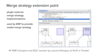 plugin external
merge strategy
implementations
used by EMF to provide
model merge strategy
➔ "EMF Compare and EGit" session by Laurent Delaigue at 16:15 in Theater
Merge strategy extension point
 