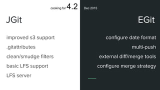 JGit
improved s3 support
.gitattributes
clean/smudge filters
basic LFS support
LFS server
cooking for 4.2 Dec 2015
EGit
configure date format
multi-push
external diff/merge tools
configure merge strategy
 