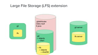 .gitattributes
video.mp4
X.java
Large File Storage (LFS) extension
.git
-- objects
-- sha1
-- lfs
-- objects
-- sha256
git server
lfs server
git
lfs
 