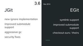 JGit
new ignore implementation
improved submodule
support
aggressive gc
security fixes
3.6 Dec 2014
EGit
symlink support
improved submodule
support
checkout ours / theirs
 
