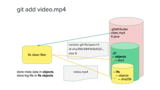 .gitattributes
video.mp4
X.java
git add video.mp4
.git
-- objects
-- sha1
-- lfs
-- objects
-- sha256
version git-lfs/spec/v1
id sha256:5891b5b522...
size 6
store meta data in objects
store big file in lfs objects
lfs clean filter
video.mp4
 