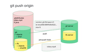 .gitattributes
video.mp4
X.java
git push origin
.git
-- objects
-- sha1
-- lfs
-- objects
-- sha256
git server
lfs server
pre-push hook
version git-lfs/spec/v1
id sha256:5891b5b522...
size 6
push
video.mp4
 