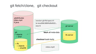 .gitattributes
video.mp4
X.java
git fetch/clone, git checkout
.git
-- objects
-- sha1
-- lfs
-- objects
-- sha256
git server
lfs server
version git-lfs/spec/v1
id sha256:5891b5b522...
size 6
fetch all meta-data
checkout loads lazily
video.mp4
 