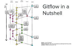 Gitflow in a
Nutshell
Author: Vincent Driessen
Original blog post: http://nvie.com/posts/a-succesful-git-branching-model
License: Creative Commons BY-SA
 