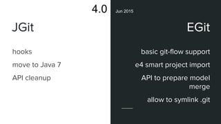JGit
hooks
move to Java 7
API cleanup
4.0 Jun 2015
EGit
basic git-flow support
e4 smart project import
API to prepare model
merge
allow to symlink .git
 