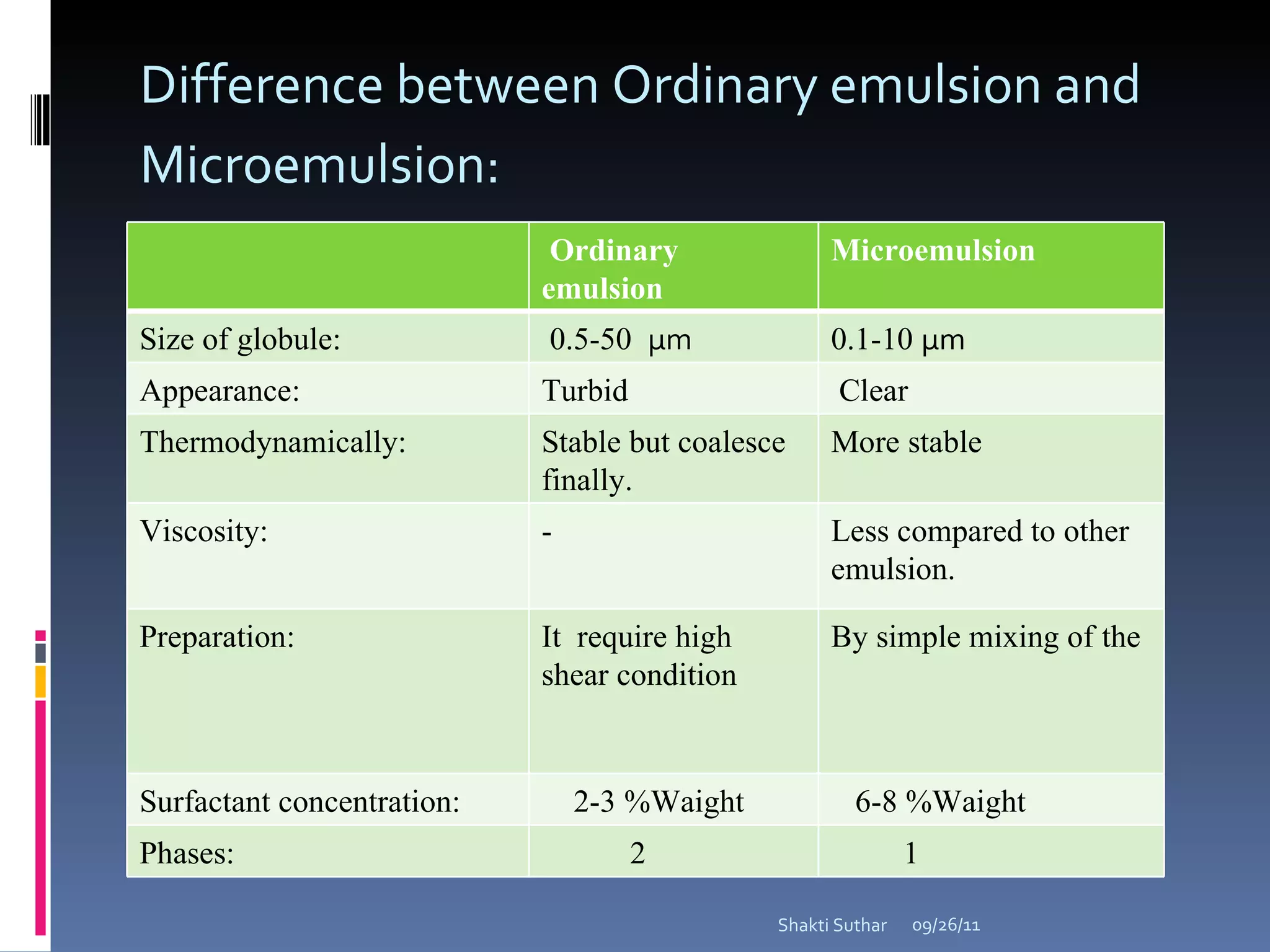 Difference between Ordinary emulsion and Microemulsion:   09/26/11 Shakti Suthar Ordinary emulsion  Microemulsion Size of globule: 0.5-50  µm 0.1-10  µm Appearance: Turbid  Clear Thermodynamically: Stable but coalesce finally. More stable Viscosity:  - Less compared to other emulsion. Preparation:  It  require high shear condition  By simple mixing of the  component and do not  require high shear  condition Surfactant concentration: 2-3 %Waight 6-8 %Waight Phases: 2 1 