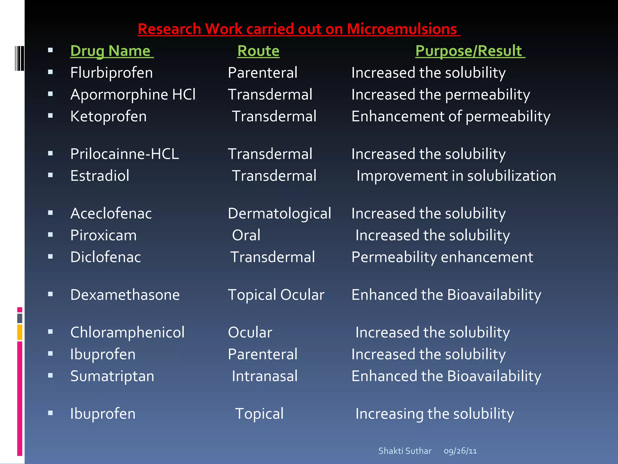Research Work carried out on Microemulsions  Drug Name    Route     Purpose/Result  Flurbiprofen  Parenteral  Increased the solubility  Apormorphine HCl  Transdermal  Increased the permeability  Ketoprofen    Transdermal  Enhancement of permeability  Prilocainne-HCL  Transdermal  Increased the solubility  Estradiol    Transdermal  Improvement in solubilization  Aceclofenac  Dermatological  Increased the solubility  Piroxicam   Oral    Increased the solubility  Diclofenac  Transdermal  Permeability enhancement  Dexamethasone  Topical Ocular  Enhanced the Bioavailability  Chloramphenicol  Ocular    Increased the solubility  Ibuprofen  Parenteral  Increased the solubility  Sumatriptan    Intranasal  Enhanced the Bioavailability  Ibuprofen    Topical    Increasing the solubility  09/26/11 Shakti Suthar 