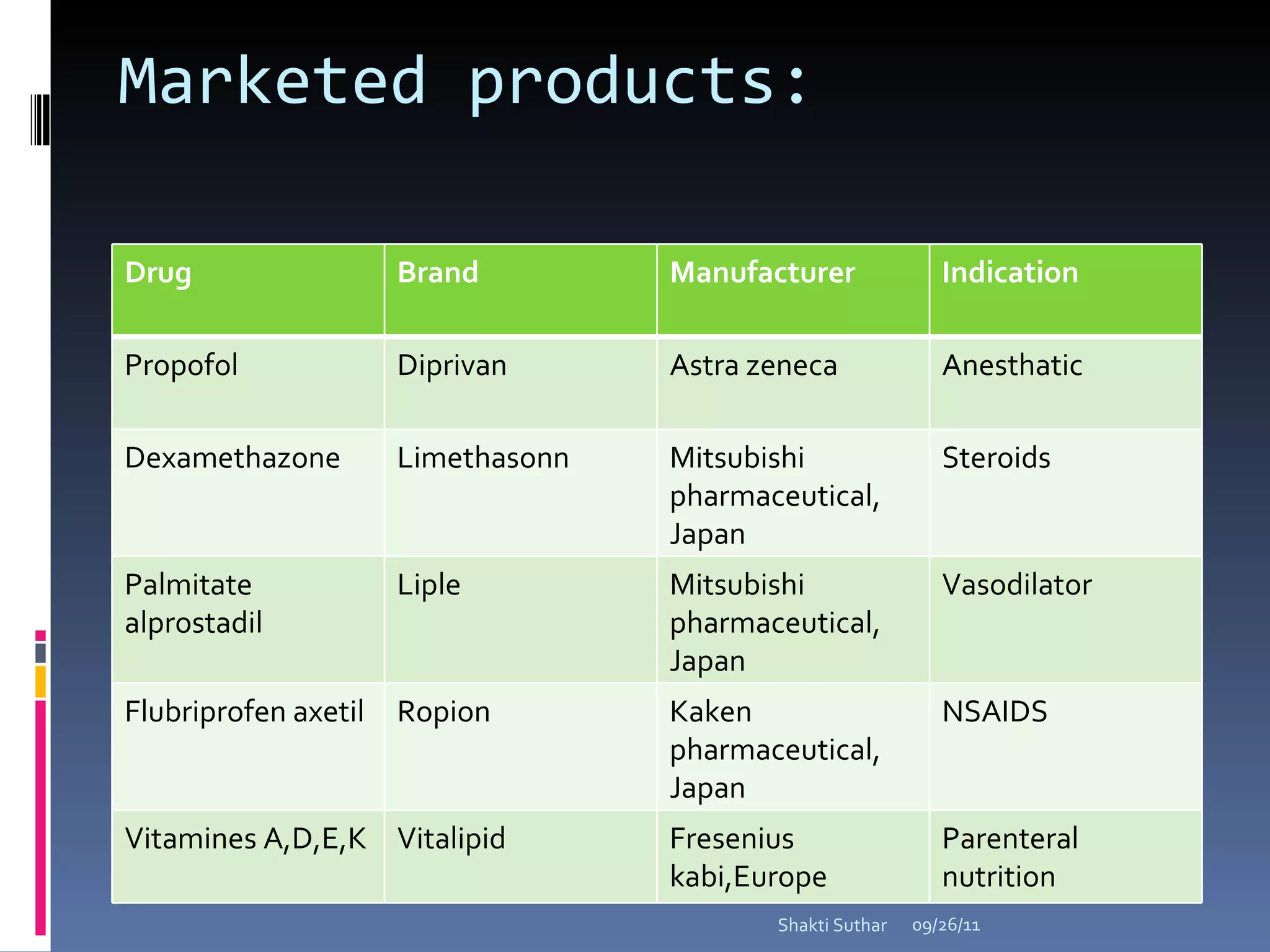 Marketed products: 09/26/11 Shakti Suthar Drug  Brand  Manufacturer  Indication  Propofol  Diprivan  Astra zeneca  Anesthatic  Dexamethazone  Limethasonn  Mitsubishi pharmaceutical, Japan Steroids  Palmitate alprostadil Liple  Mitsubishi pharmaceutical, Japan Vasodilator  Flubriprofen axetil Ropion  Kaken pharmaceutical, Japan NSAIDS Vitamines A,D,E,K Vitalipid Fresenius kabi,Europe Parenteral nutrition 