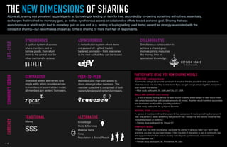 A cyclical system of access
where members rent or
borrow goods, then return
them to the central pool for
other members to access.
SYNCHRONOUS
A redistribution system where items
are passed off—gifted, traded,
bartered, or resold— from one owner
to the next so that they can be reused.
ASYNCHRONOUS
Money
TRADITIONAL ALTERNATIVE
Above all, sharing was perceived by participants as borrowing or lending an item for free, seconded by co-owning something with others: essentially,
exchanges that involved no monetary gain, as well as synchronous access or collaborative efforts toward a shared goal. Sharing that was
asynchronous or which might lead to monetary gain on one end (e.g. renting or buying/selling used items) weren’t as strongly associated with the
concept of sharing—but nevertheless chosen as forms of sharing by more than half of respondents.
Shareable assets are owned by a
single entity which provides access
to members; in a centralized model,
all members are renters/ borrowers.
CENTRALIZED
Knowledge
Skills & Services
Material items
Time
Reputation & Social Reach
Members pool their own assets to
share amongst other members. The
member collective is comprised of both
owners/lenders and renters/borrowers.
PEER-TO-PEER
Simultaneous collaboration to
achieve a shared goal;
involves joining resources
like money, time or
specialized knowledge.
COLLABORATIVE
LIFE-CYCLECOMMUNITYDESIGNCURRENCYTHE NEW DIMENSIONS OF SHARING
“Community college 2.0: provide some sort of structure that lets people let other people know
what they know and what they want to learn. If you can get enough people together, everyone is
both student and teacher.”
—Male study participant, 29, Salt Lake City, UT, USA
KNOWLEDGE (multilateral sharing)
“... a sort of bounty hunting service for open source projects, where people in need would invest
into certain features/fixes with (smaller amounts of) money. Bounties would therefore accumulate
and developers would profit by providing solutions.”
—Male study participant, 24, Ljubljana, Slovenia
SKILLS AND SERVICES (micro-funding)
“... person A needs something that person B has, and person B needs something that person C
has, and person C needs something that person A has—except that this service would be free,
completely based on bartering.”
—Female study participant, 56, Ithaca, NY
MATERIAL ITEMS (multilateral bartering)
COMPOSITE MODEL
“I'll walk your dog while you're away; you water my plants; I'll give you baby toys I don't need
anymore; you loan me your lawn mower. I think this kind of interaction is part of community ties
and support networks that used to develop naturally and spontaneously and need some
encouragement now.”
—Female study participant, 38, Providence, RI, USA
PARTICIPANTS’ IDEAS FOR NEW SHARING MODELS
$$$
 