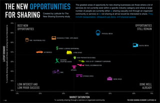 % currently sharing through a service or organized community
70%
65%
60%
55%
50%
45%
40%
35%
10% 20% 30% 40% 50% 60% 70%
HOUSEHOLD ITEMS / APPLIANCES
TIME / RESPONSIBILITIES
AUTOMOBILE
BIKE
WORK SPACE
OUTDOOR
SPORTING GOODS
The greatest areas of opportunity for new sharing businesses are those where a lot of
services do not currently exist within a specific industry category and where a large
number of people are currently either a) sharing casually (not through an organized
community or service) or b) not sharing at all but would be interested to share. They
include transportation, infrequent-use items, and physical spaces.
MONEY (LENDING BORROWING)
BEST NEW
OPPORTUNITIES
OPPORTUNITIES
STILL REMAIN
DONE WELL
ALREADY
DIGITAL MEDIA
PHYSICAL MEDIA
FOOD PREPARATION OR MEAL
FOOD CO-OP / COMMUNITY GARDENING
TRAVEL ACCOMMODATION
LOW INTEREST AND
LOW PRIOR SUCCESS
THE NEW OPPORTUNITIES
FOR SHARING
LIVING SPACE
STORAGE SPACE
%currentlysharingcasuallyandthosenotsharingnowbutinterestedto
APPAREL
Created by Latitude for The
New Sharing Economy study
THE NEW SHARING ECONOMY I LATITUDE 42
 