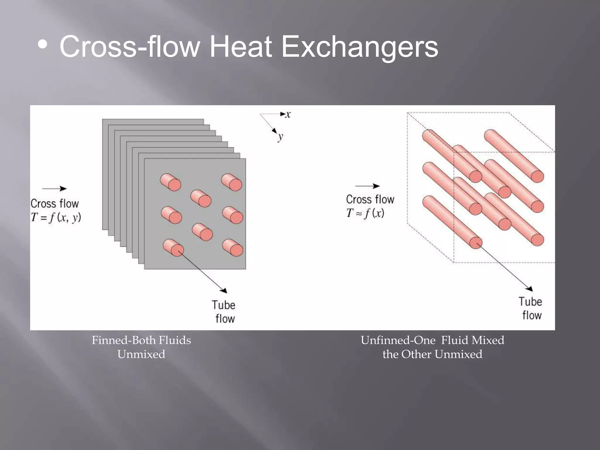 • Cross-flow Heat Exchangers




   Finned-Both Fluids   Unfinned-One Fluid Mixed
       Unmixed              the Other Unmixed
 
