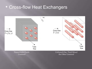 • Cross-flow Heat Exchangers




   Finned-Both Fluids   Unfinned-One Fluid Mixed
       Unmixed              the Other Unmixed
 