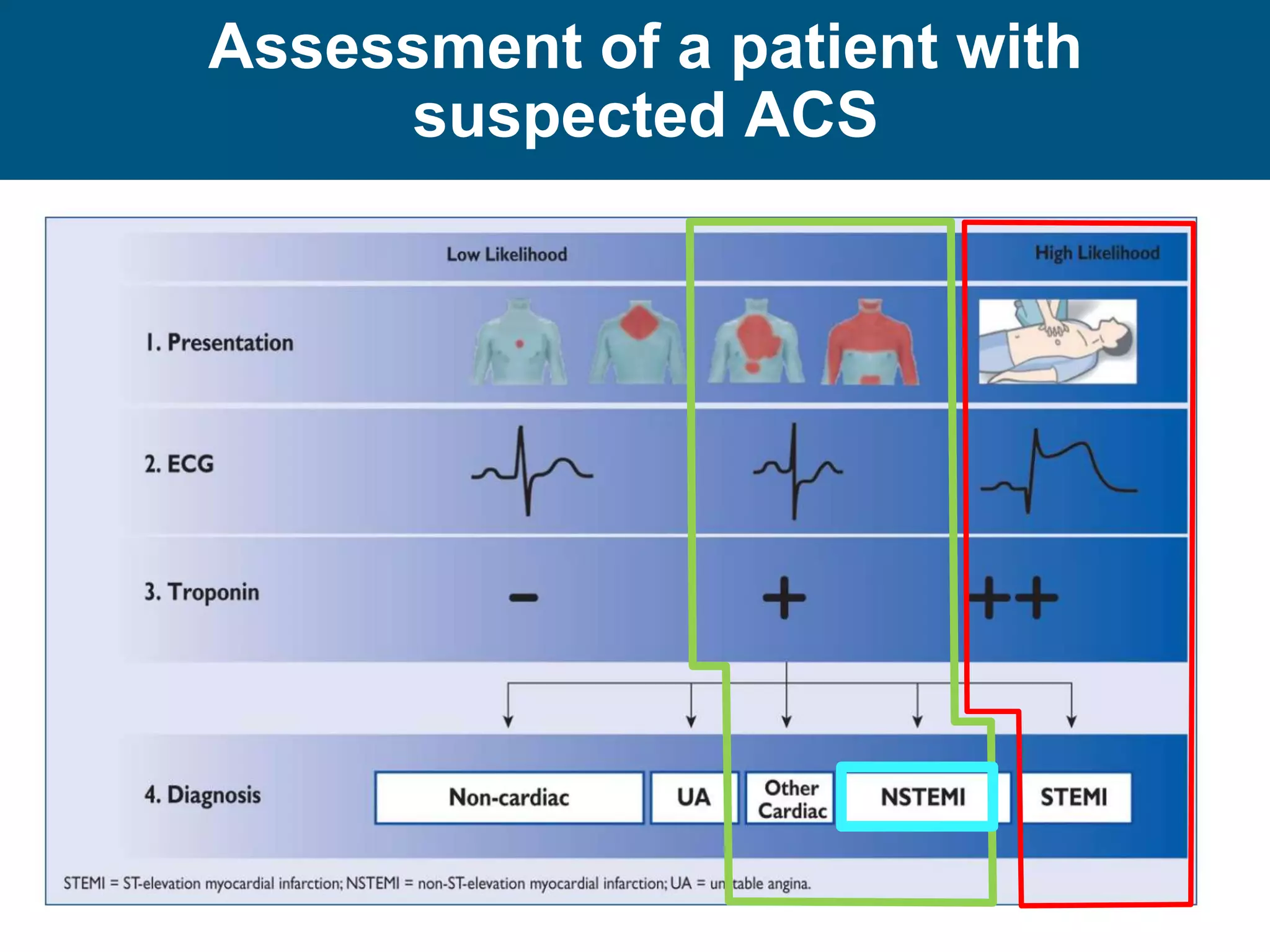 Assessment of a patient with
suspected ACS
 