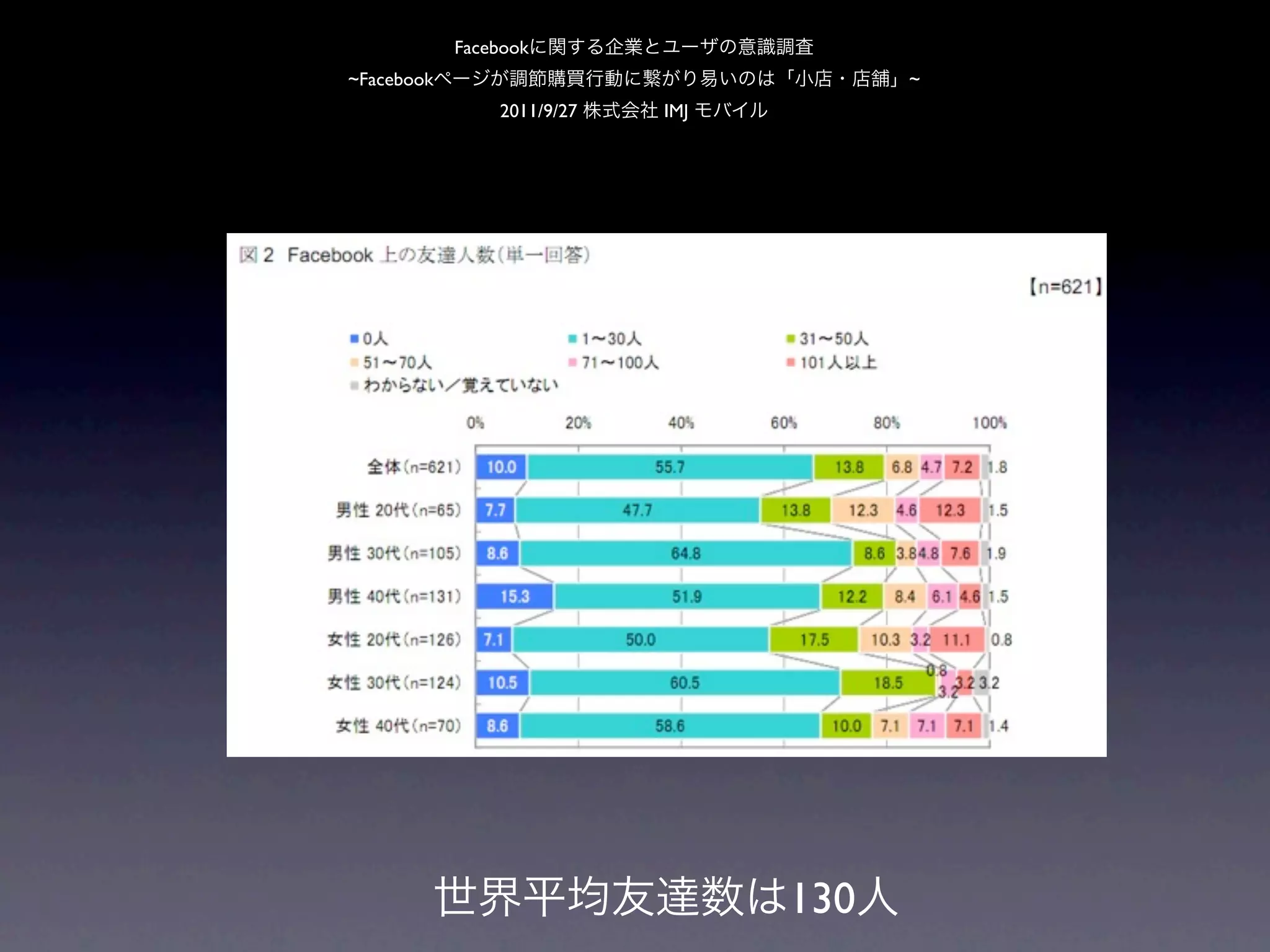 Facebook
~Facebook                               ~
                2011/9/27   IMJ




                                  130
 