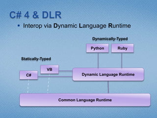 C# 4 & DLRInterop via Dynamic Language RuntimeDynamically-TypedRubyPythonStatically-TypedVBDynamic Language RuntimeC#Common Language Runtime