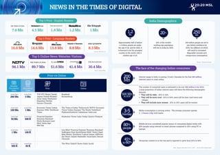 NEWS IN THE TIMES OF DIGITAL
Print v/s Online
more than
5 Mn
TOI/ HT/ Hindu/ Dainik
Jagran/ Dainik Bhaskar/
Amar Ujala/ Hindustan/
Rajasthan Patrika/
Deccan Chronicle
Buzzfeed/
Scoopwhoop
more than
200 Mn
Monthly
Circulation/
Visits
Daily
Circulation/
Visits
Online
more than
1 Mn
Economic Times/ Indian
Express/ DNA/ Navbharat
Times
The Times of India/ Techcrunch/ NDTV/ Economic
Times/ Indian Express/ The Hindu/ DailyHunt/
Flipboard/Inshorts/ Indiatimes/ India.com
more than
100 Mn
more than
500 K
Financial Express/
Business Standard/
Hindu Business Line/
Mint/ Asian Age/
Mid Day
Hindustan Times/ India Today/ Quartz/ Firstpostmore than
50 Mn
-more than
100 K
Live Mint/ Financial Express/ Business Standard/
Huﬃngton Post/ Scroll/Quint/ BGR/ Tech2/ Digit/
Miss Malini/ YourStory/ Logical Indian/ ABPLive/
Zee News/ Aajtak/ Mashable/ AmarUjala/ Deccan
Chronicle
more than
1 Mn
-more than
50 K
The Wire/ DailyO/ Factor Daily/ Inc42/more than
500 K
Top 5 Print - English Readers
7.6 Mn 4.5 Mn 1.6 Mn 1.2 Mn 1 Mn
India Demographics
Approximately half of India’s
1.2 billion people are under
the age of 26, and by 2020, it
is forecast to be the youngest
country in the world, with a
median age of 29.
1.2
Bn
20% of the world’s
working-age population
will live in India by 2025.
20%
250 million people are set to
join India’s workforce by
2030, the oﬀshoot of which
will result in increased
disposable incomes and
conspicuous consumption.
250
Mn
Source: Thomson Reuters
Internet usage in India is soaring. It took 2 decades for the ﬁrst 200 million
internet users to come online.
200
Mn
Media consumption is moving online - The average consumer spends
3 - 5 hours a day with media
3-5
hrs/day
Mobile devices considered popular means of consuming digital media with
80% people using internet on smart phones compared to 20% using PC or
laptops.
80%
people
Vernacular content is on the rise and is expected to grow from 45% to 60%
45%
to 60%
The number of connected users is estimated to be over 500 million & by 2018 -
a large proportion of Indian internet users will show the following demographic
features:
• They will be older - 40% to 54%
• They will be more rural - 25% to 50% users will be from rural towns and
villages
• They will include more women - 25% to 35% users will be women
500 Mn
by 2018
Source: BCG PerspectivesNote: Figures cited refer to 2013- 2018
The face of the changing Indian consumers
Top 5 Print - Language Readers
16.6 Mn 14.6 Mn 13.8 Mn 8.8 Mn 8.3 Mn
Top 5 Online News Websites Visitors
94.1 Mn 89.7 Mn 51.6 Mn 41.4 Mn 30.4 Mn
Source: IRS 2012-16
Source: SimilarWeb
 
