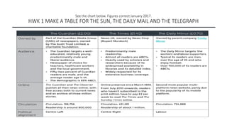 See the chart below. Figures correct January 2017.
HWK 1 MAKE A TABLE FOR THE SUN, THE DAILY MAIL AND THE TELEGRAPH
 
