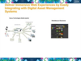 Deliver Immersive Web Experiences by Easily
     Integrating with Digital Asset Management
     Systems

        Genus Technologies Media Upshot
                                          MediaBeacon R3volution




                                                         © IBM Corporation 2011
42
 