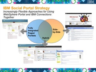 IBM Social Portal Strategy
Increasingly Flexible Approaches for Using
WebSphere Portal and IBM Connections
Together


                    Fully
                    Integrated            Side-
                    Pages/                by-Side
                    Portlets
                                 Hybrid
 